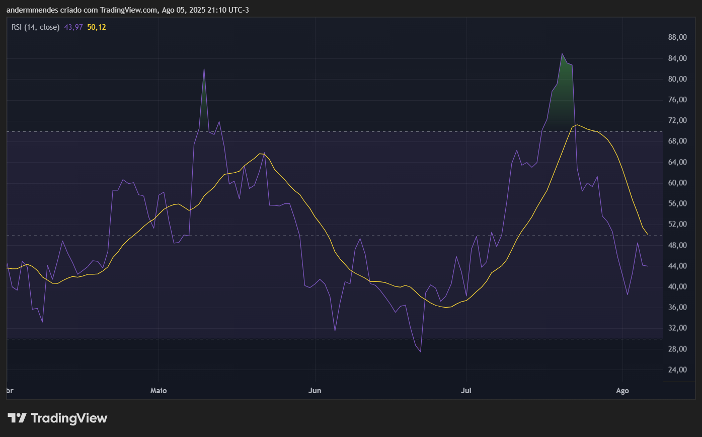 RSI da Dogecoin (DOGE) no TradingView