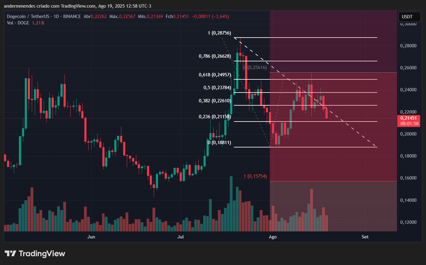 Gráfico da Dogecoin (DOGE) no TradingView