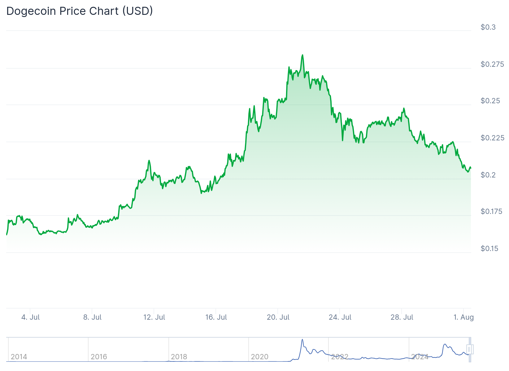 Gráfico de preço da Dogecoin nos últimos 30 dias - Fonte: CoinGecko