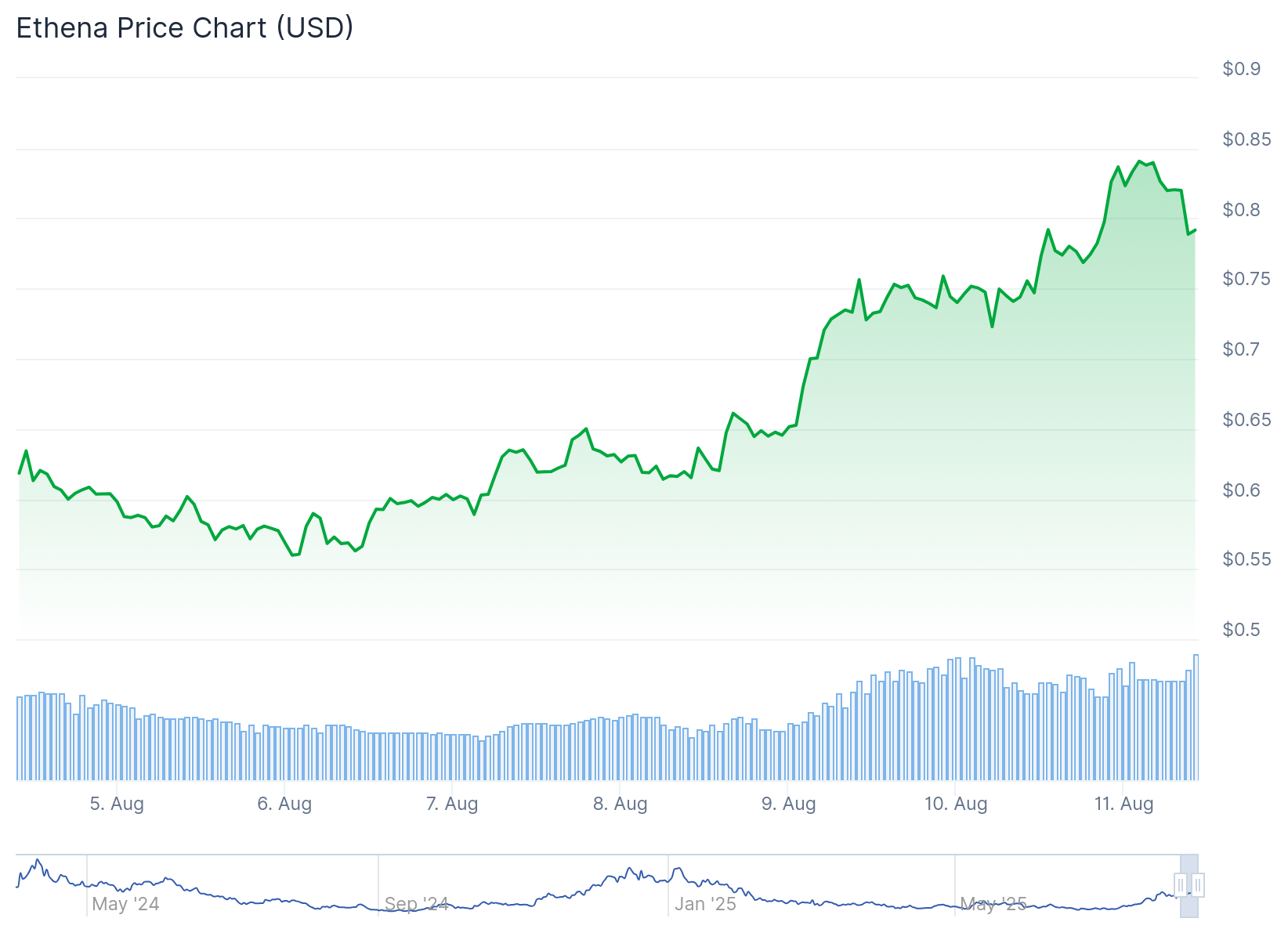 Gráfico de preço da ENA - Fonte: CoinGecko