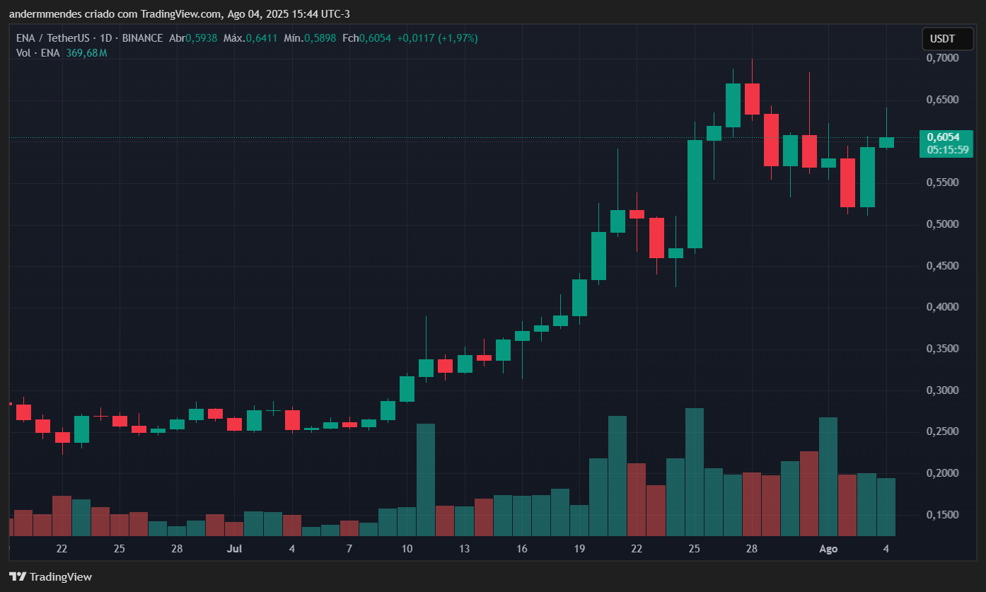 Gráfico da Ethena (ENA) no TradingView