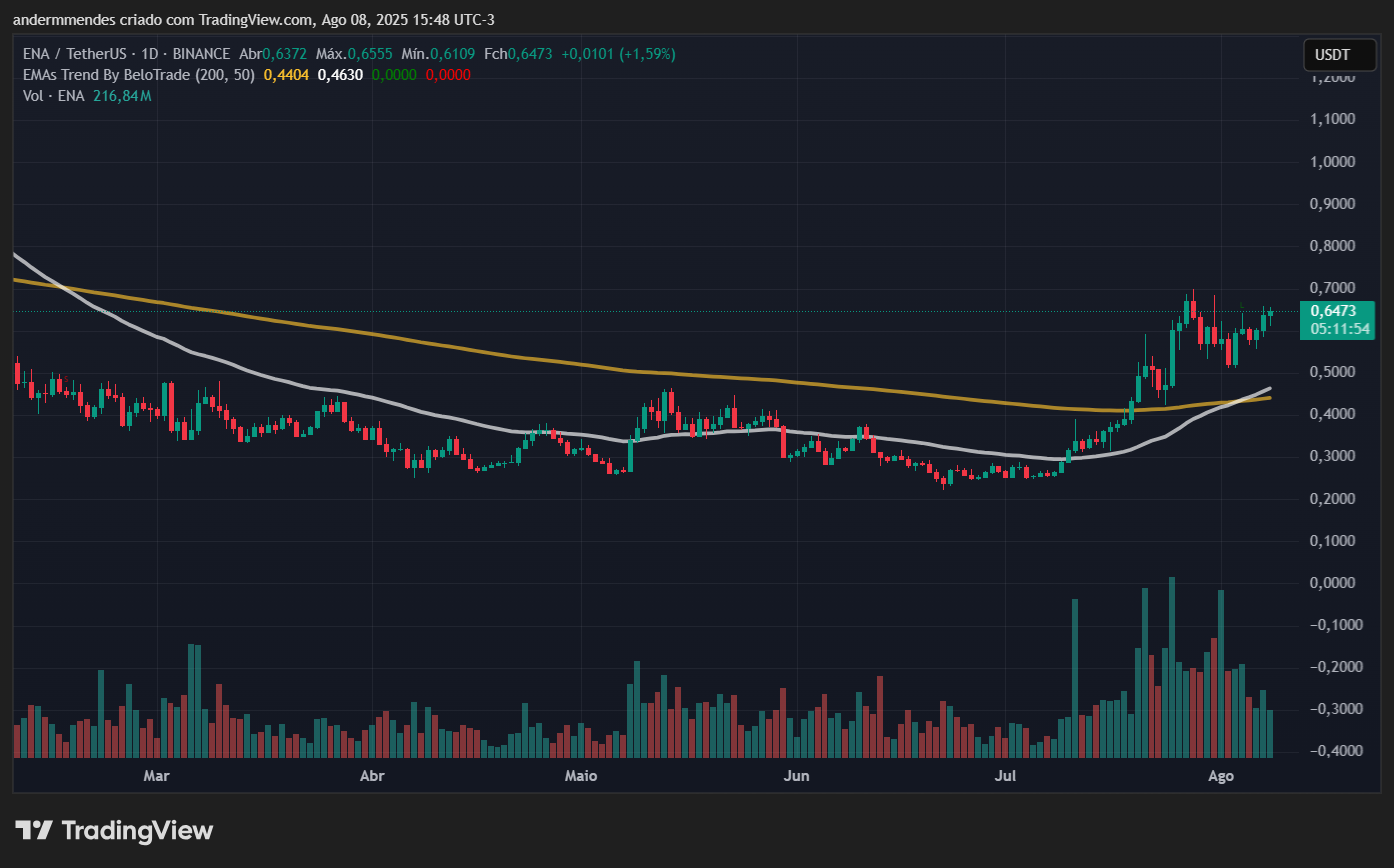 Gráfico da Ethena (ENA) no TradingView