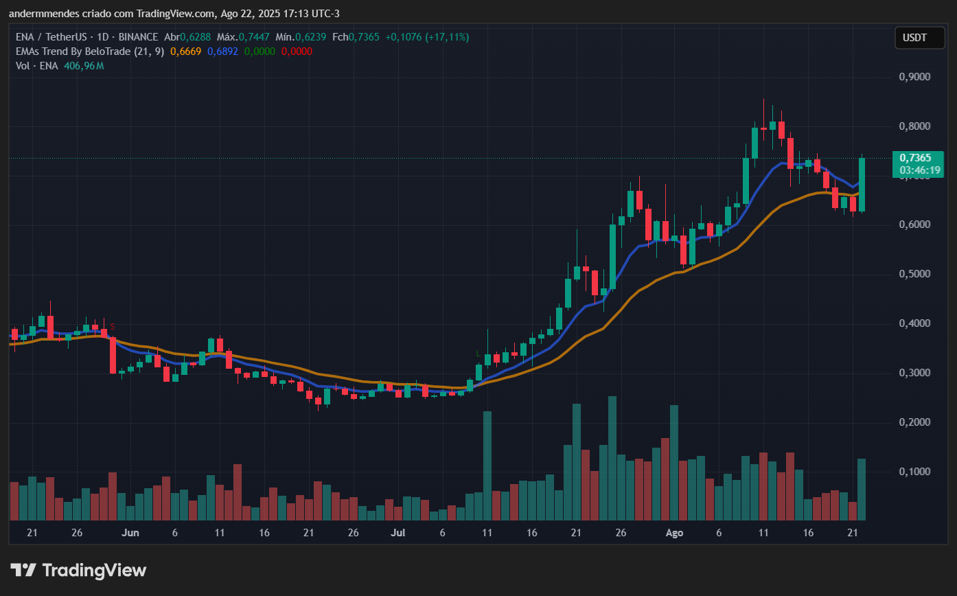 Gráfico da Ethena (ENA) no TradingView