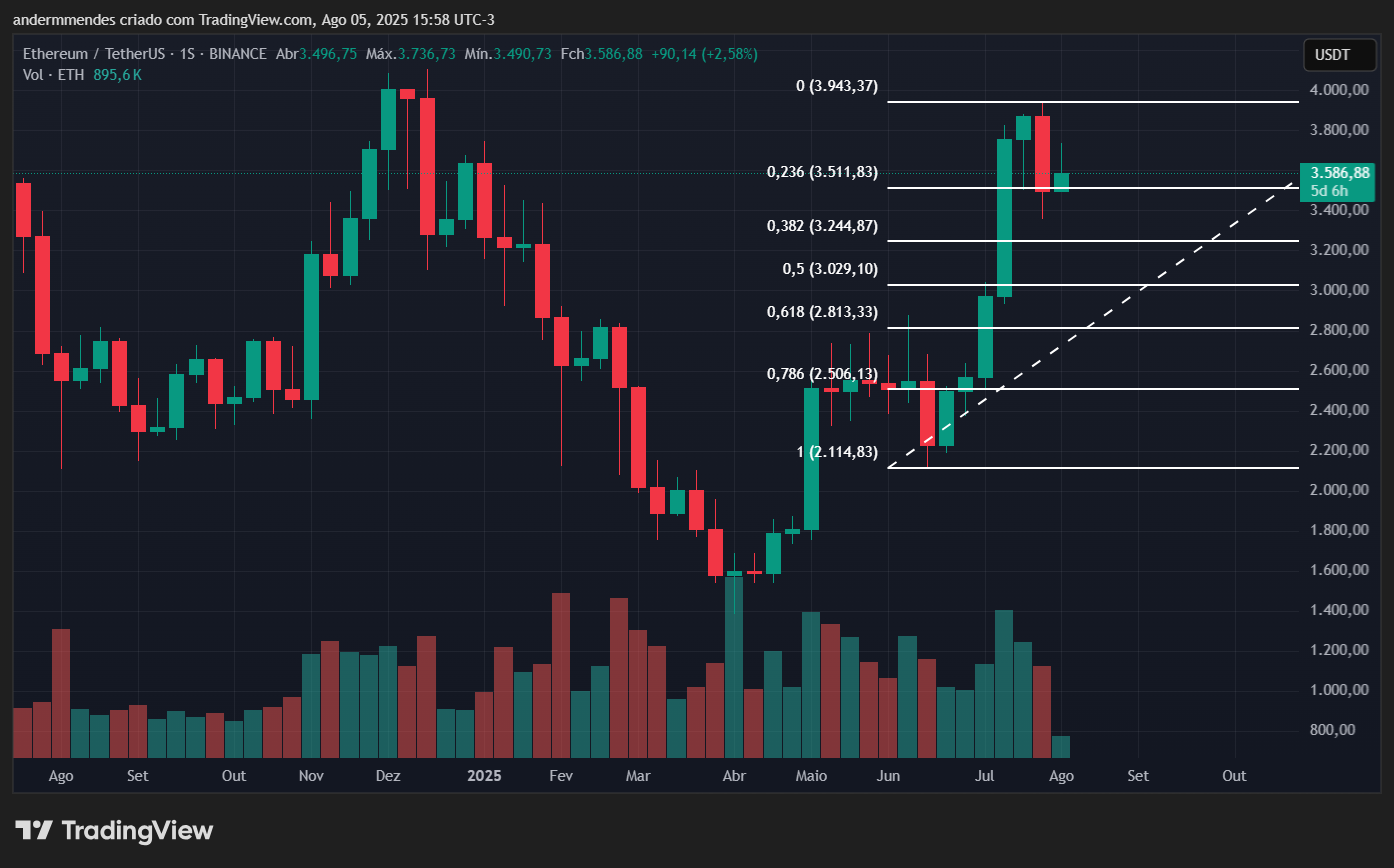 Gráfico do Ethereum (ETH) no TradingView