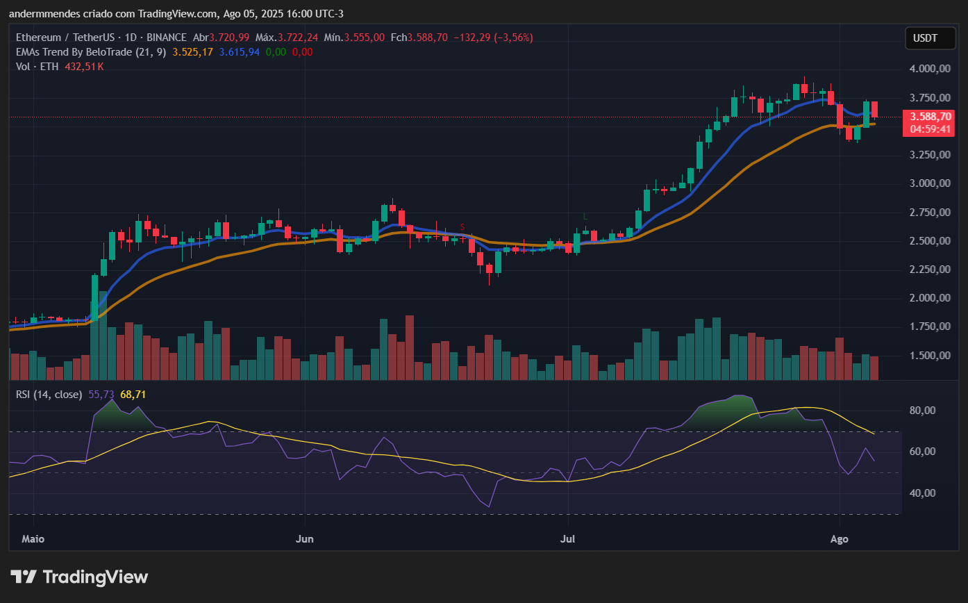 Gráfico do Ethereum (ETH) no TradingView