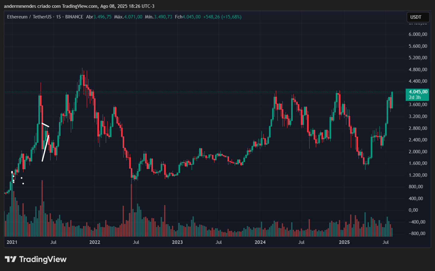 Gráfico do Ethereum (ETH) no TradingView