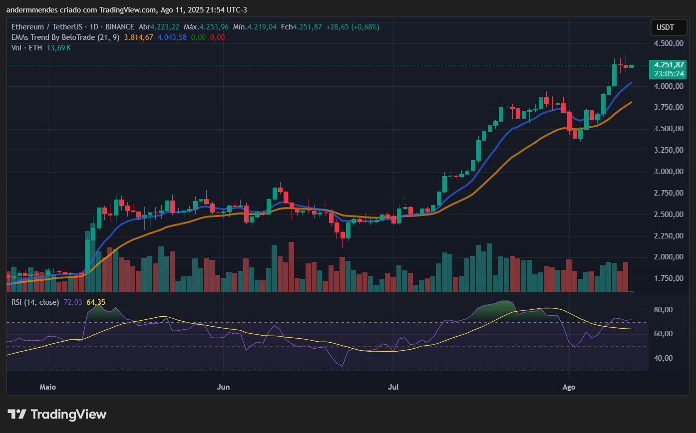 Gráfico do Ethereum (ETH) no TradingView