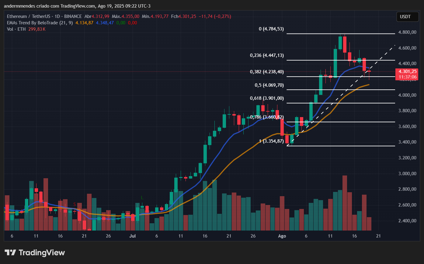 Gráfico do Ethereum (ETH) no TradingView
