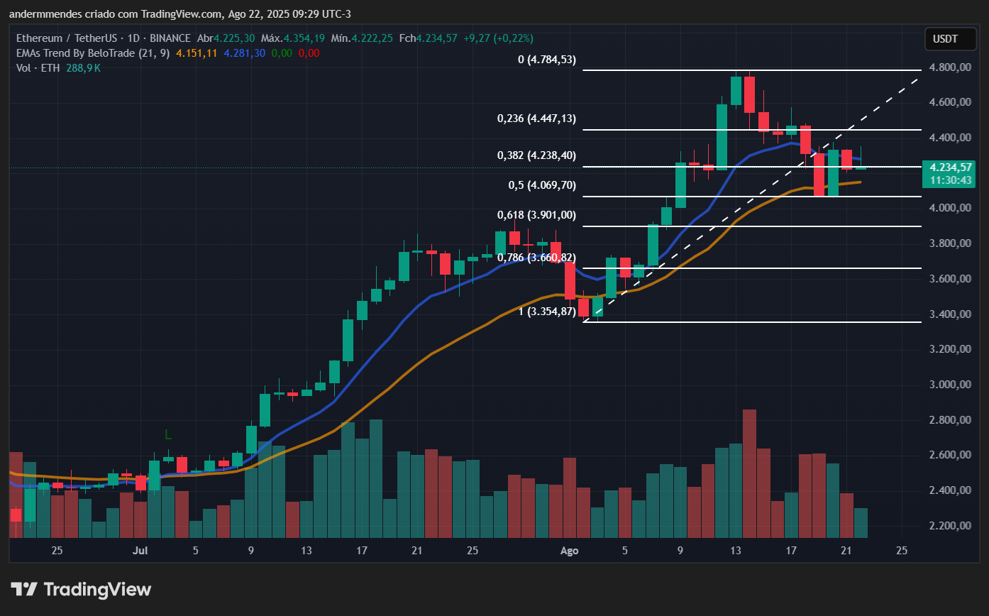 Gráfico do Ethereum (ETH) no TradingView