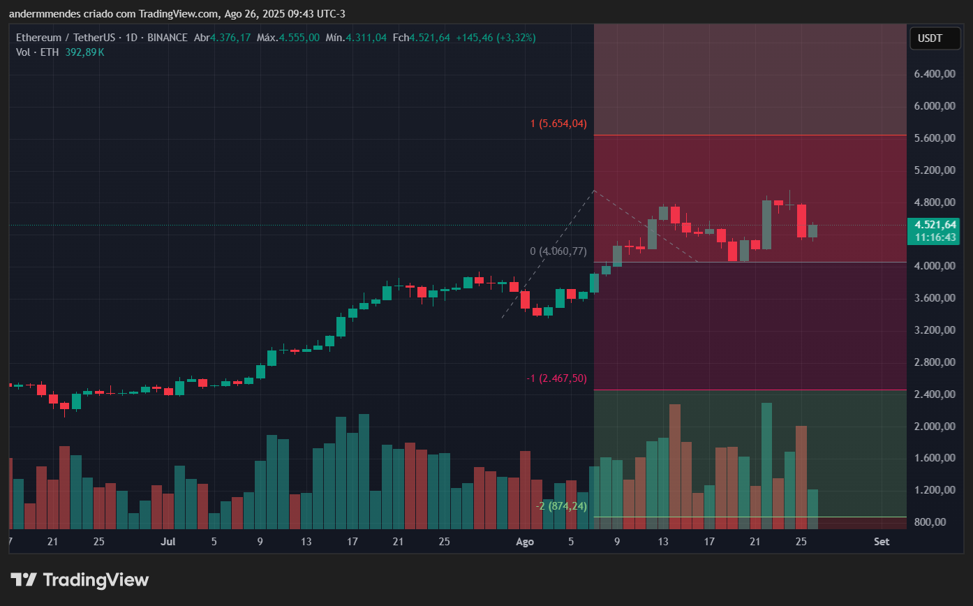 Gráfico do Ethereum (ETH) no TradingView