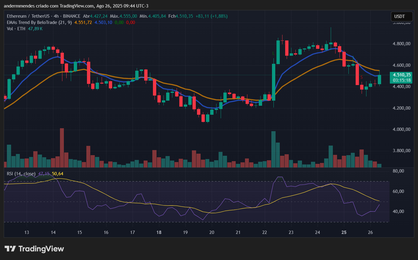 Gráfico do Ethereum (ETH) no TradingView