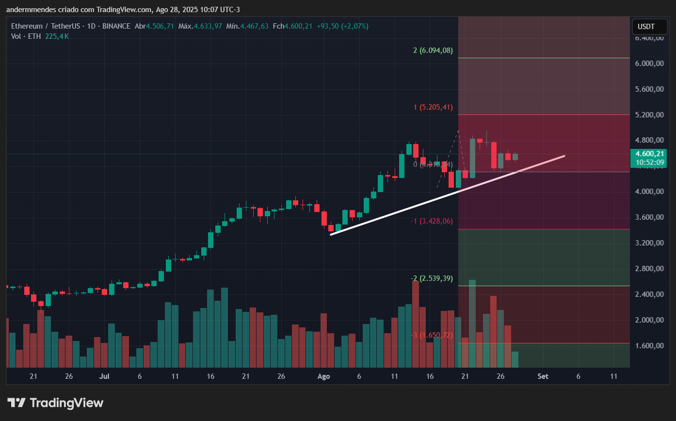 Gráfico do Ethereum (ETH) no TradingView