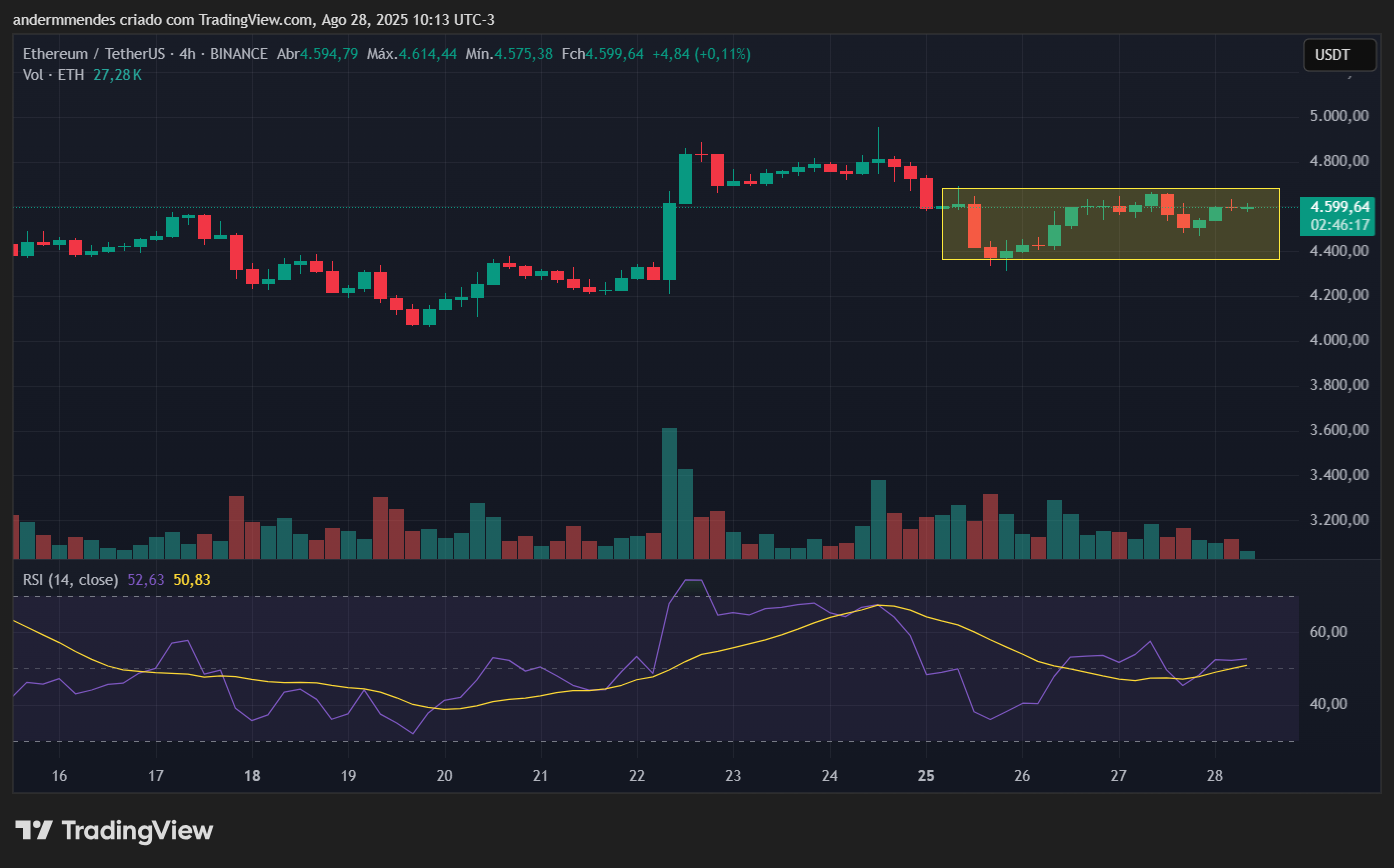 Gráfico do Ethereum (ETH) no TradingView