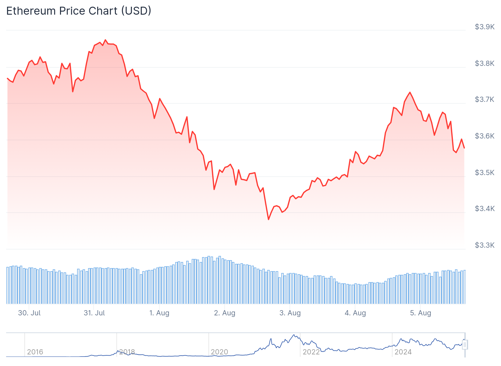 Preço do Ethereum na última semana - Fonte: CoinGecko