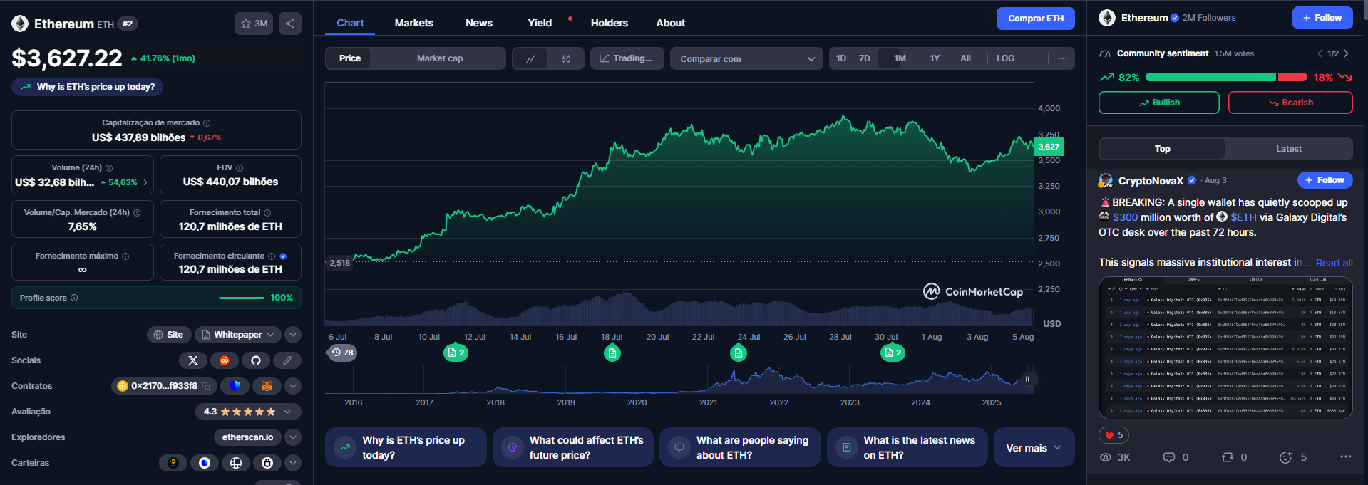 Ethereum volta a subir