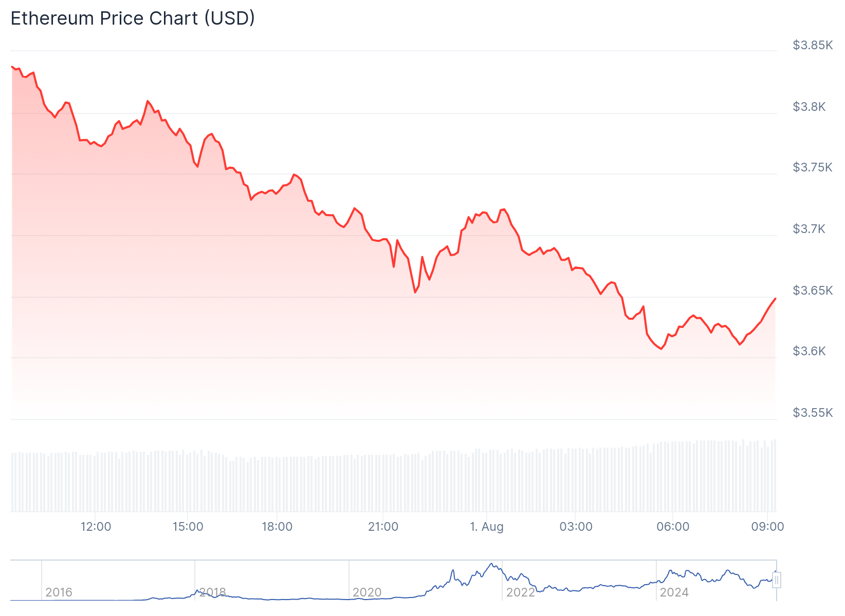 Gráfico de preço do Ethereum hoje. Fonte: CoinGecko
