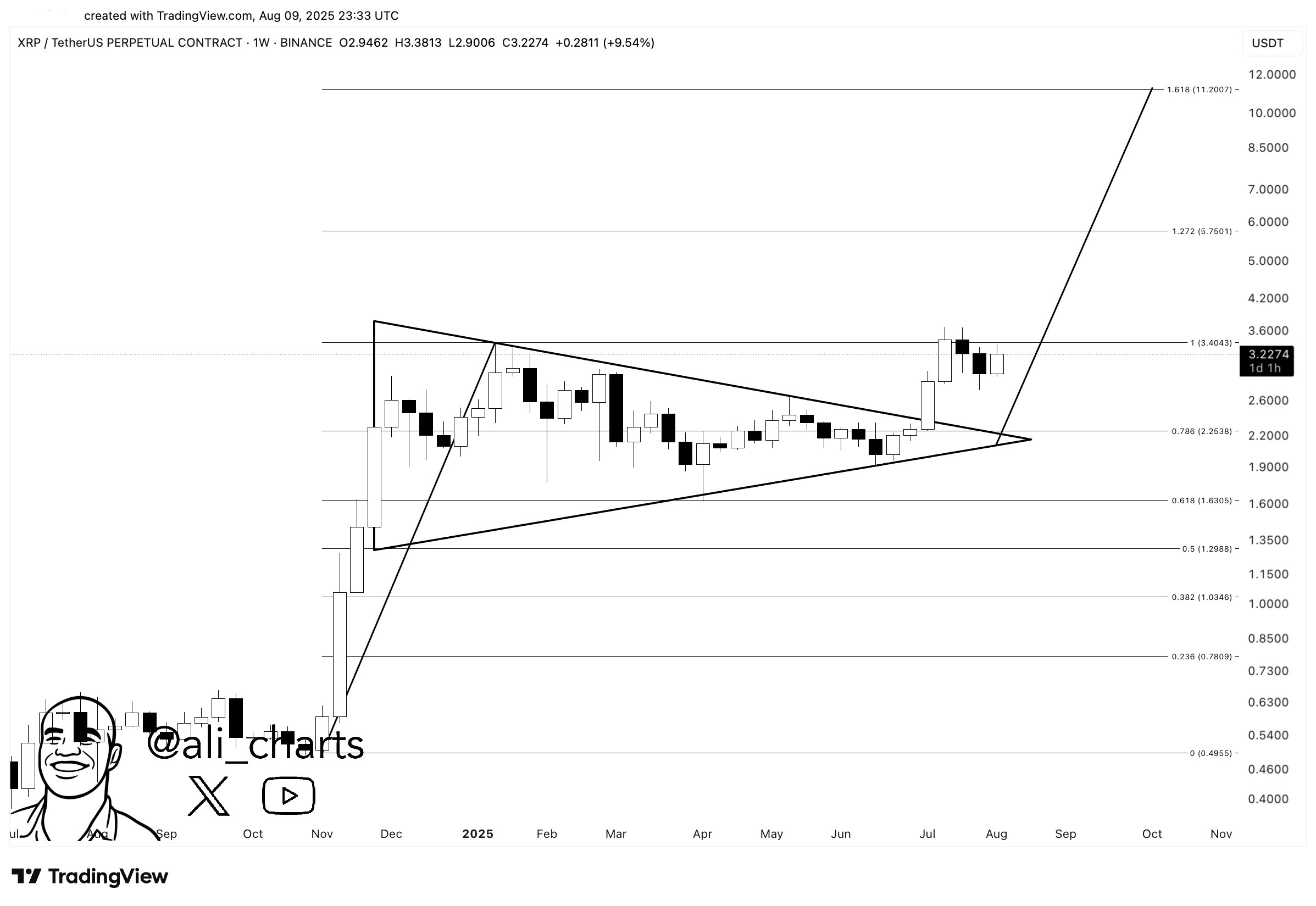 Análise XRP.