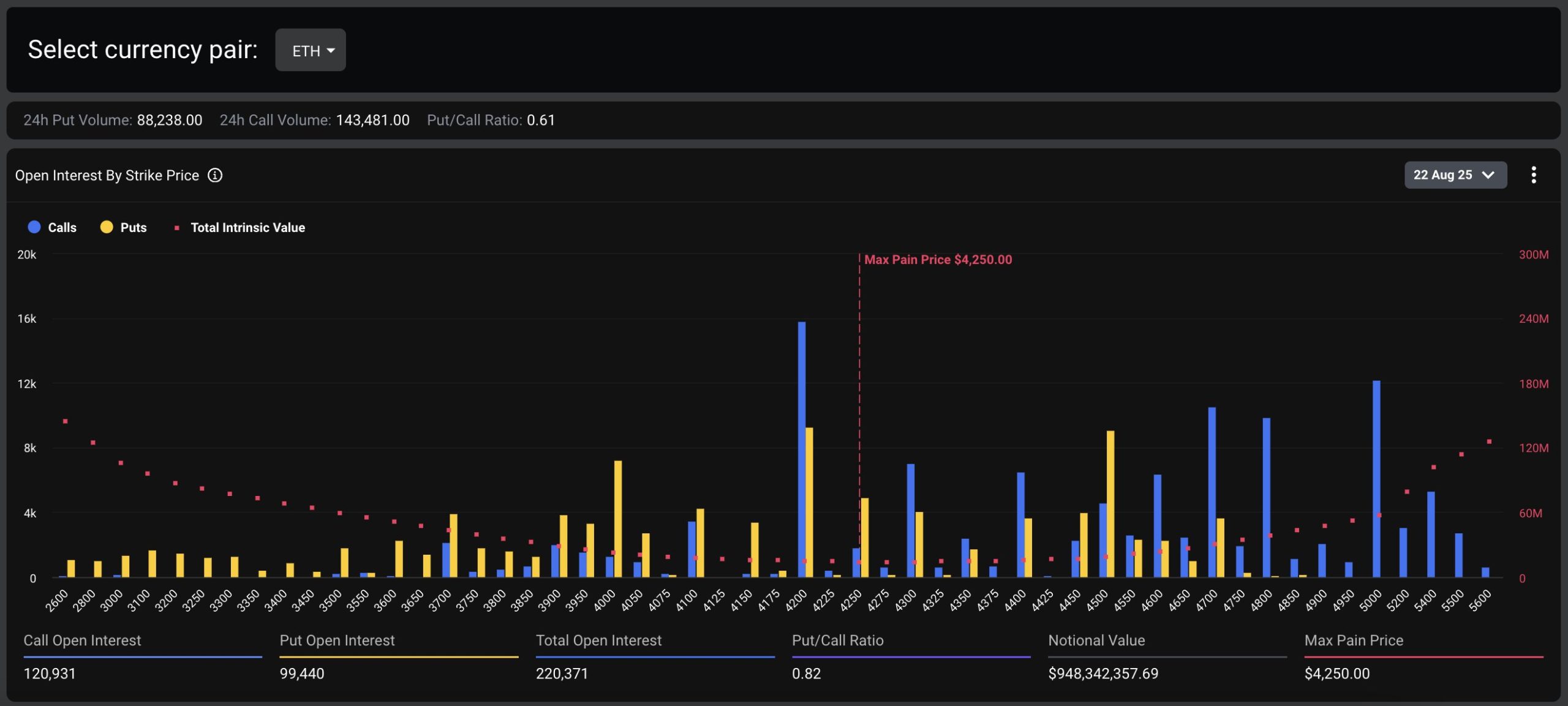 Max pain das opções de Ethereum em vencimento. Fonte: Deribit