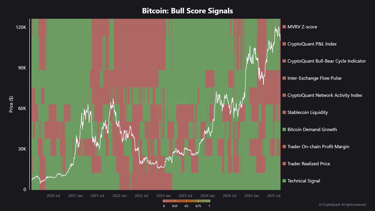 Bull Score Bitcoin