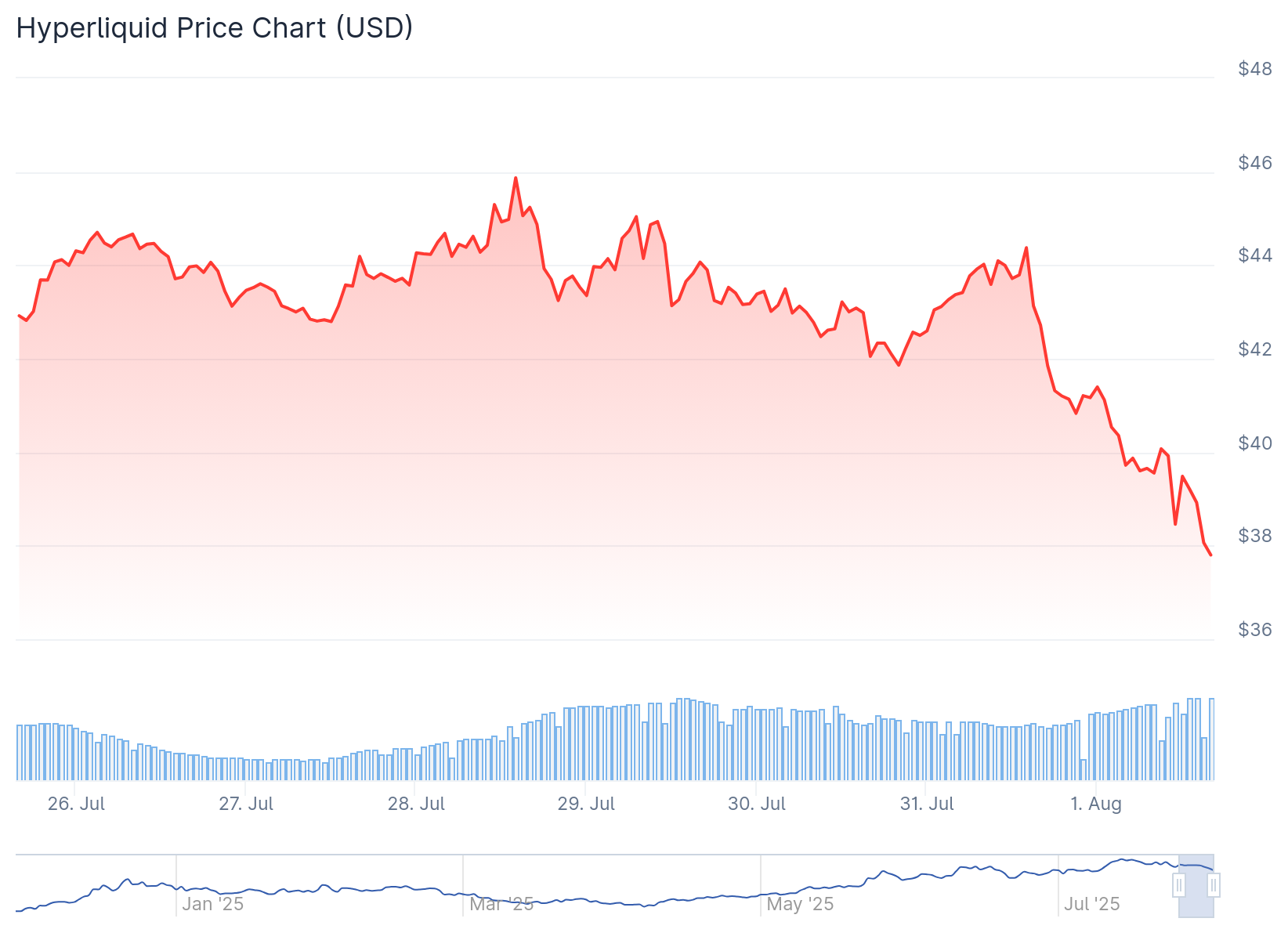 Gráfico de preço do token HYPE - Fonte: CoinGecko