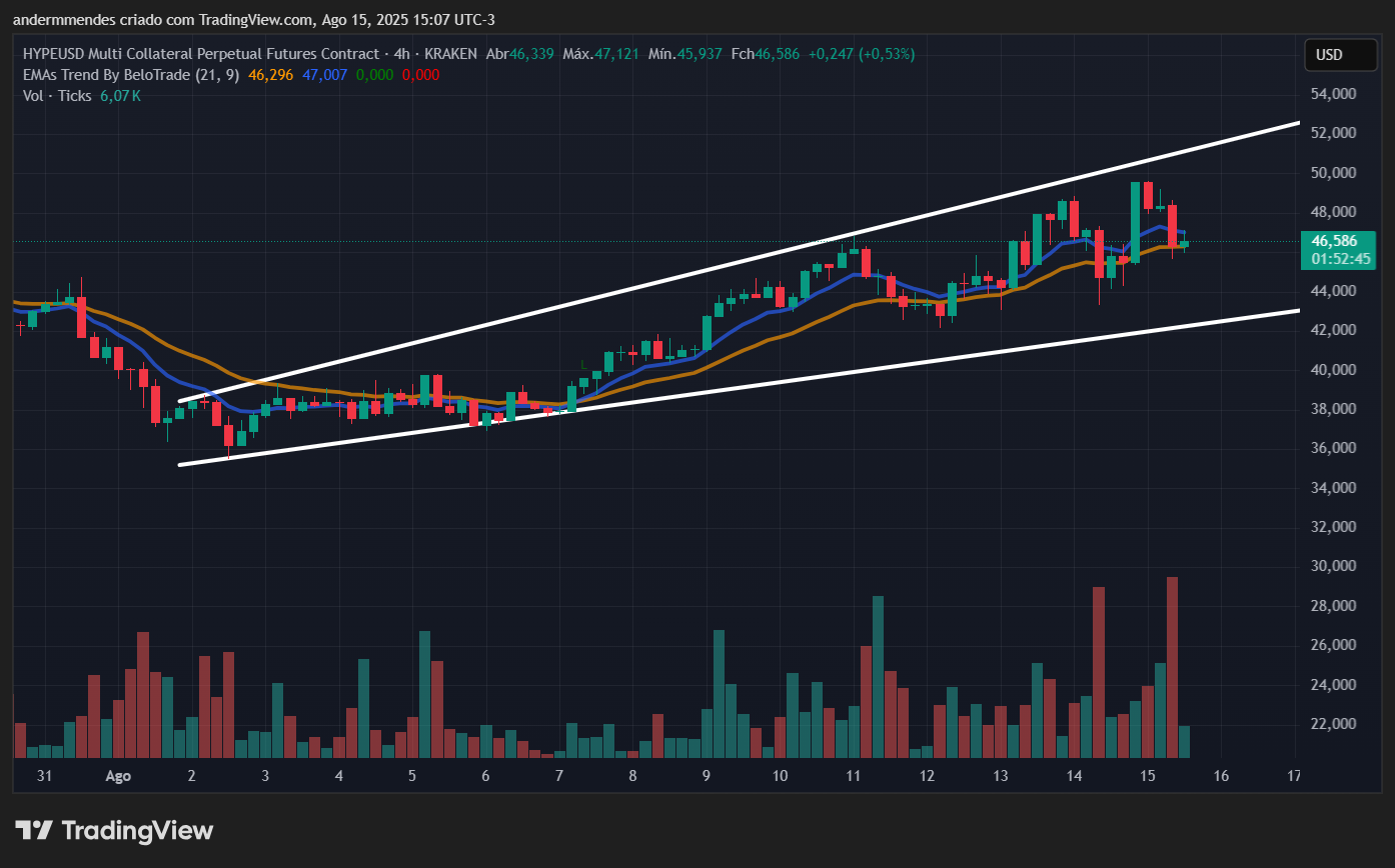 Gráfico do Hyperliquid (HYPE) no TradingView