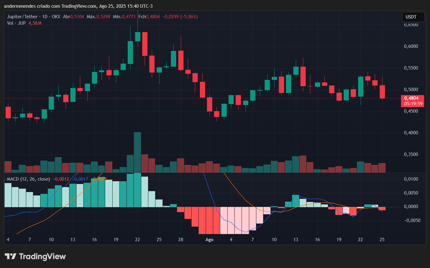 Gráfico da Jupiter (JUP) no TradingView