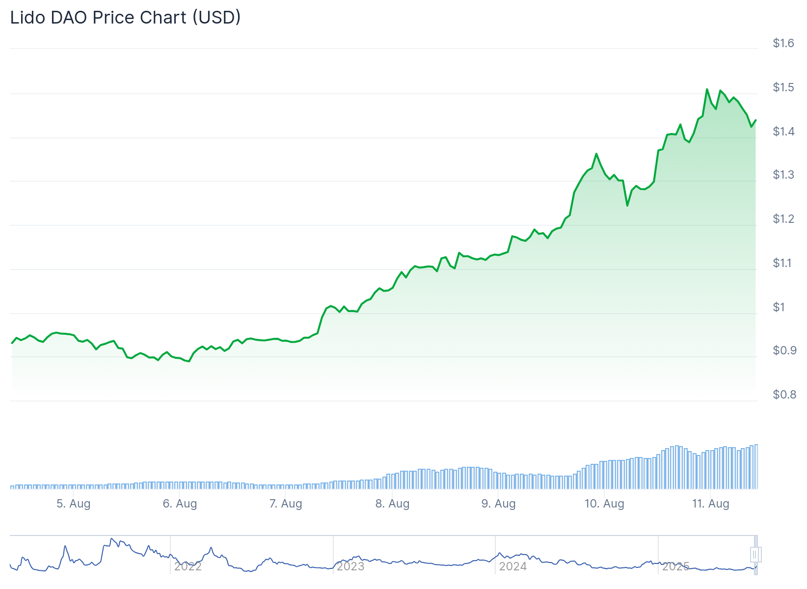 Gráfico de preço da LDO - Fonte: CoinGecko
