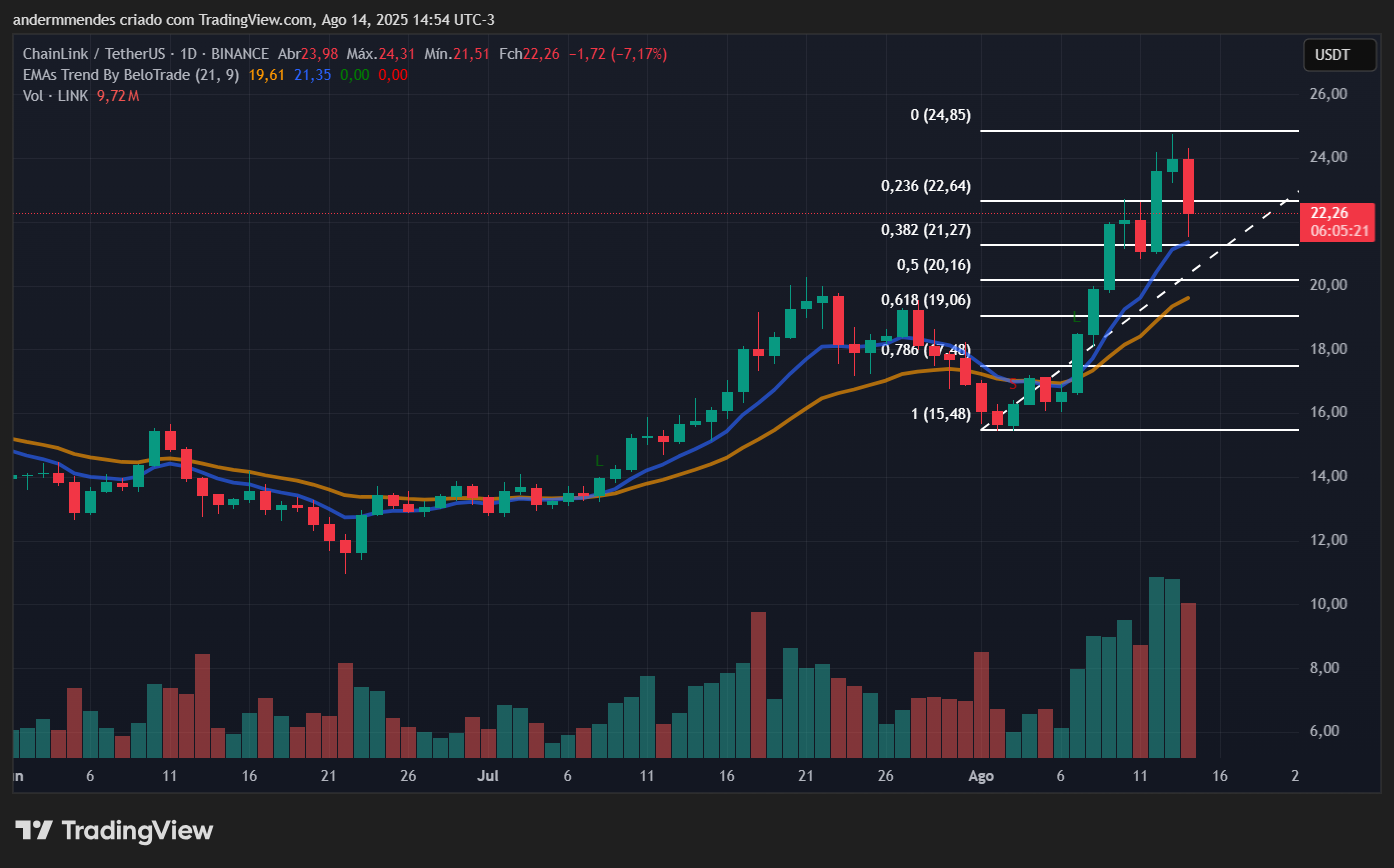 Gráfico da Chainlink (LINK) no TradingView