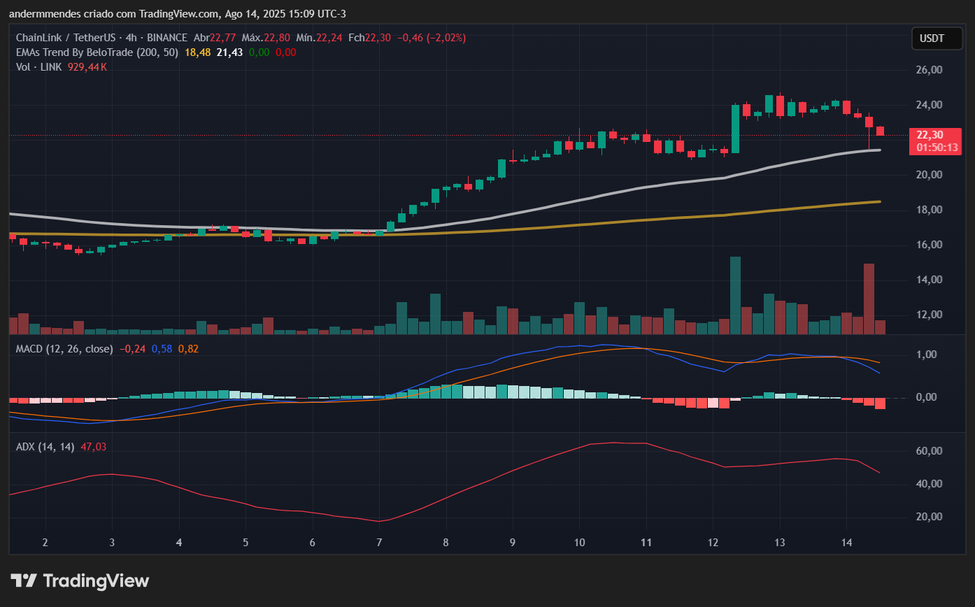 Gráfico da Chainlink (LINK) no TradingView