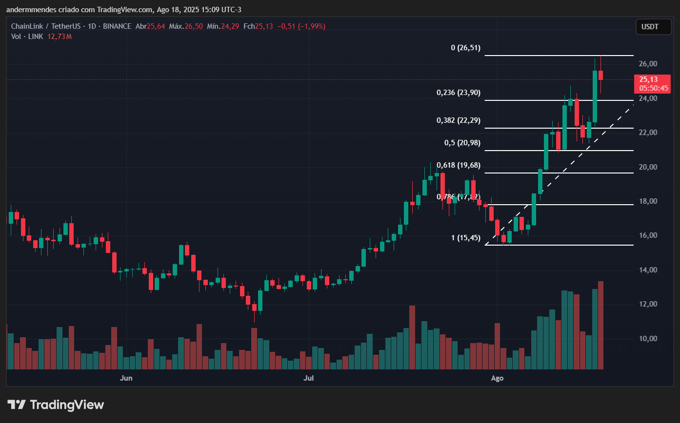 Gráfico da Chainlink (LINK) no TradingView