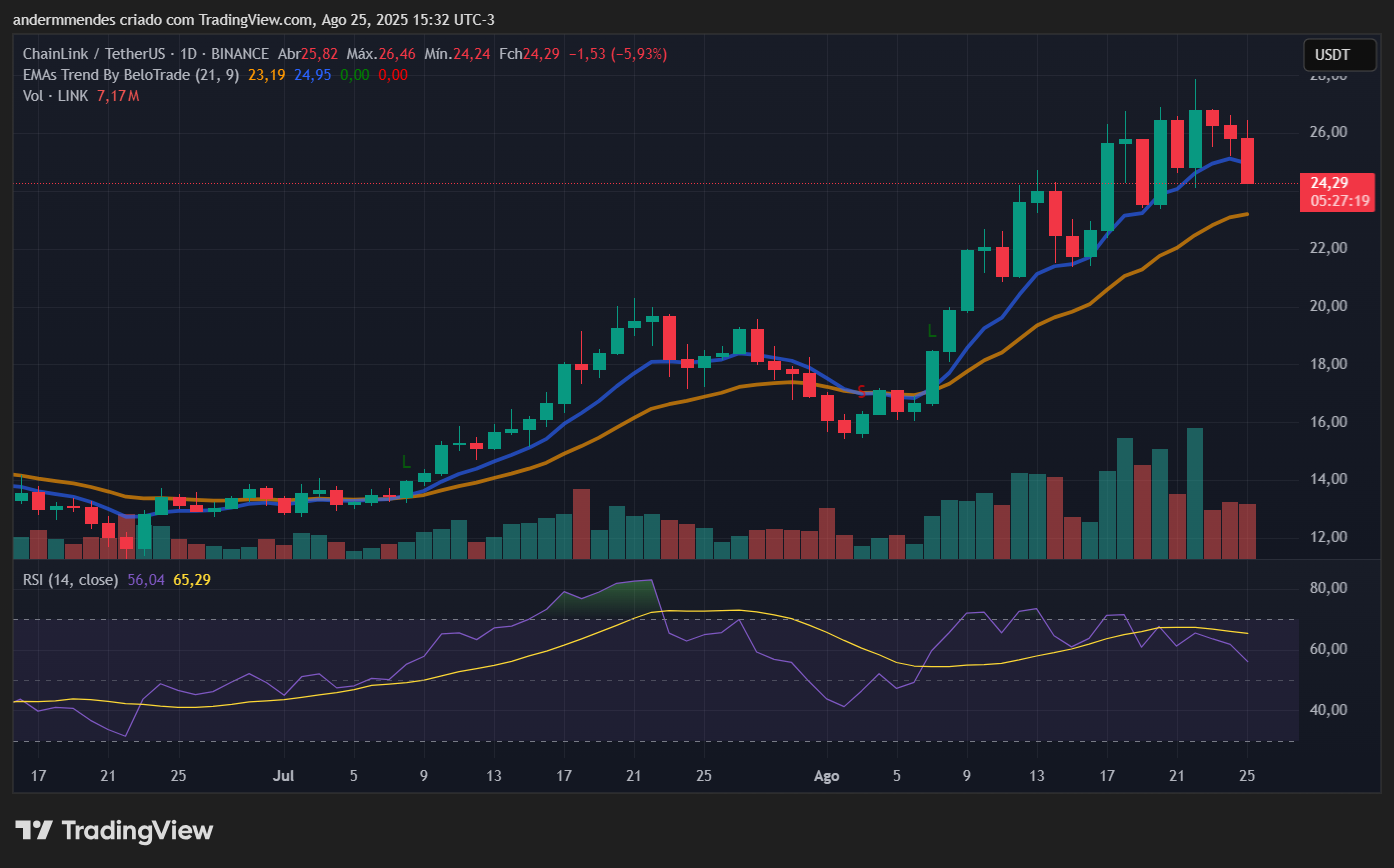 Gráfico da Chainlink (LINK) no TradingView