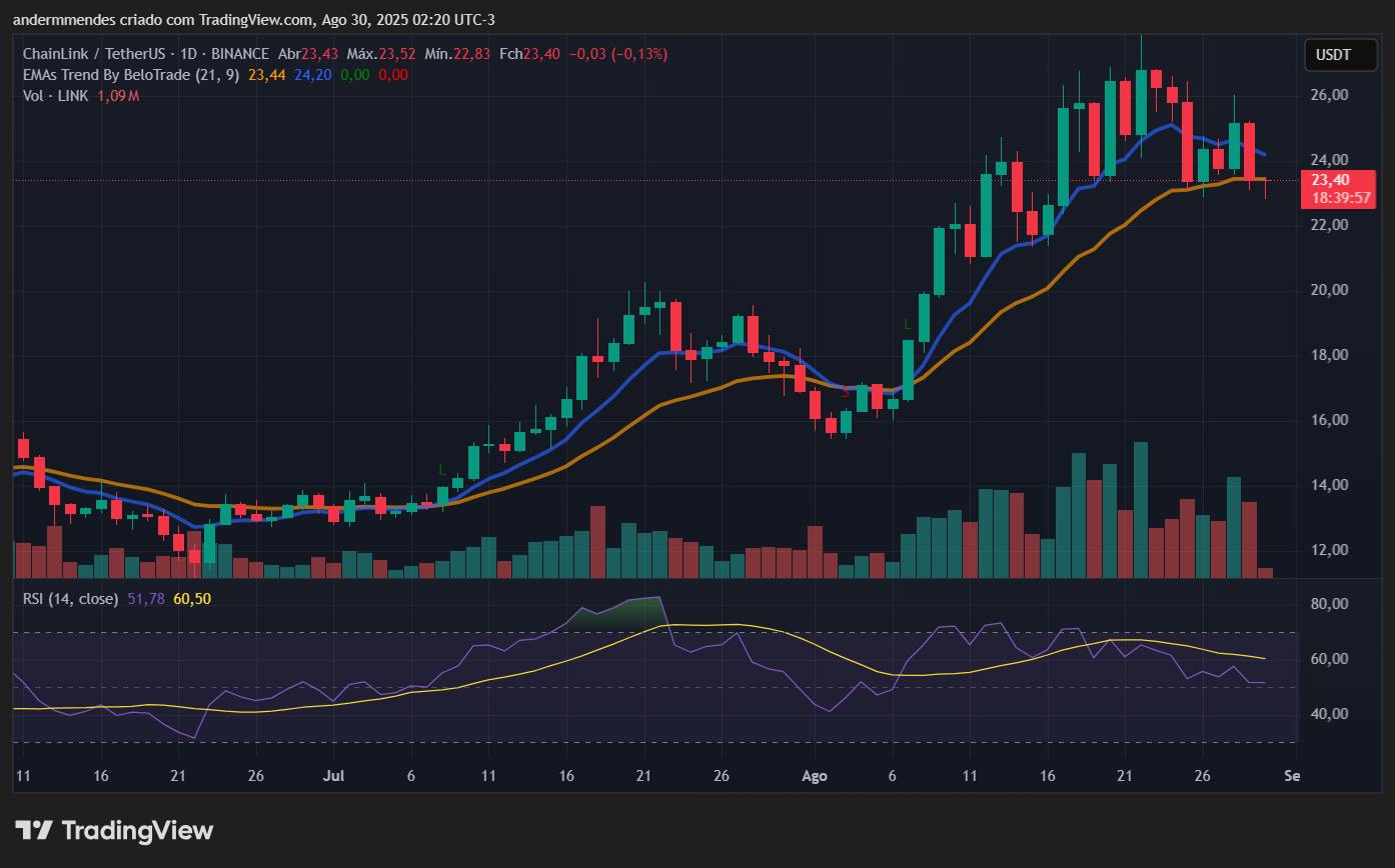 Gráfico da Chainlink (LINK) no TradingView