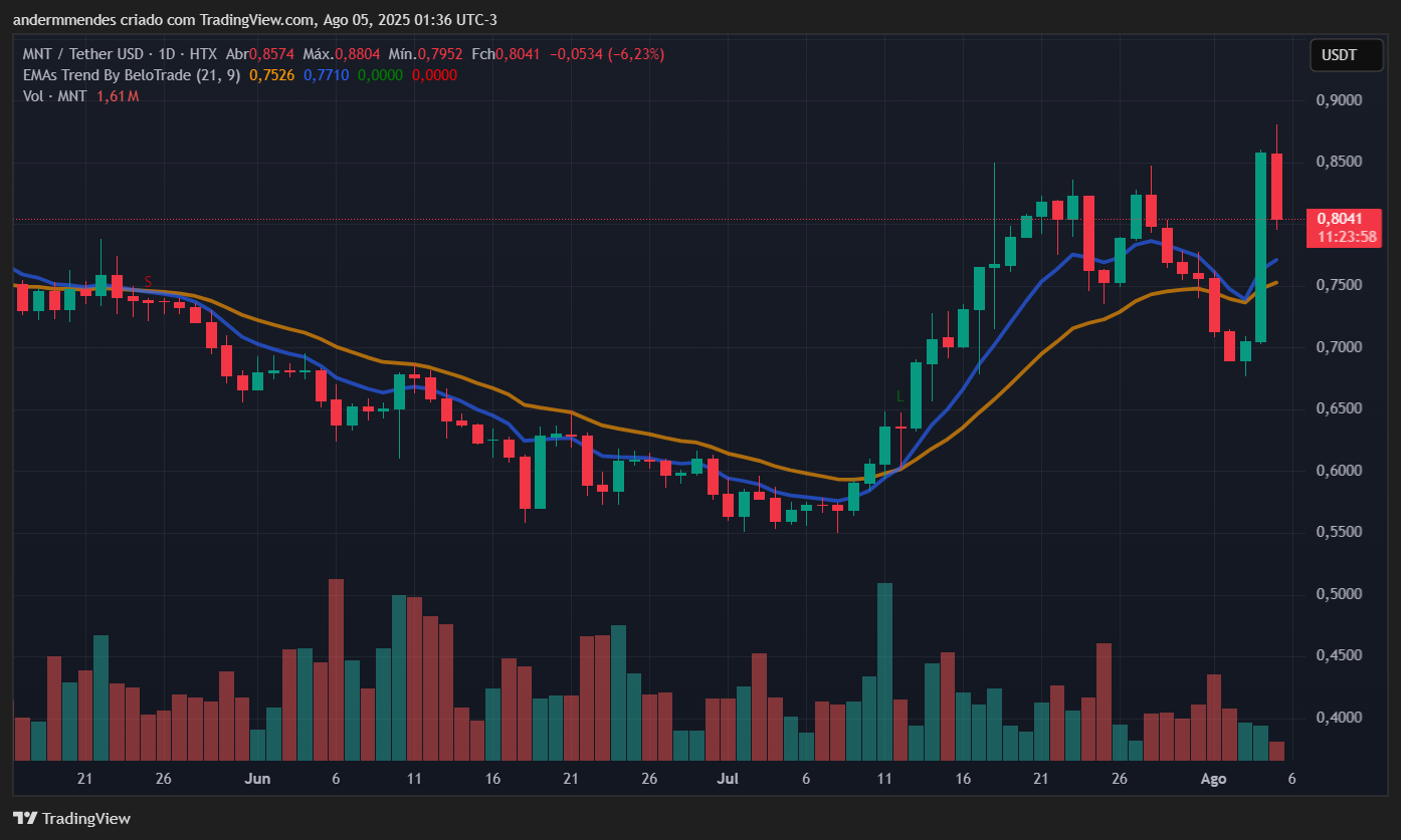Gráfico da Mantle (MNT) no TradingView