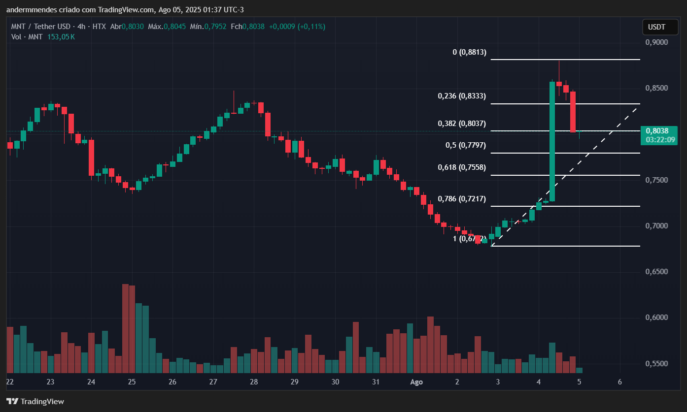 Gráfico da Mantle (MNT) no TradingView