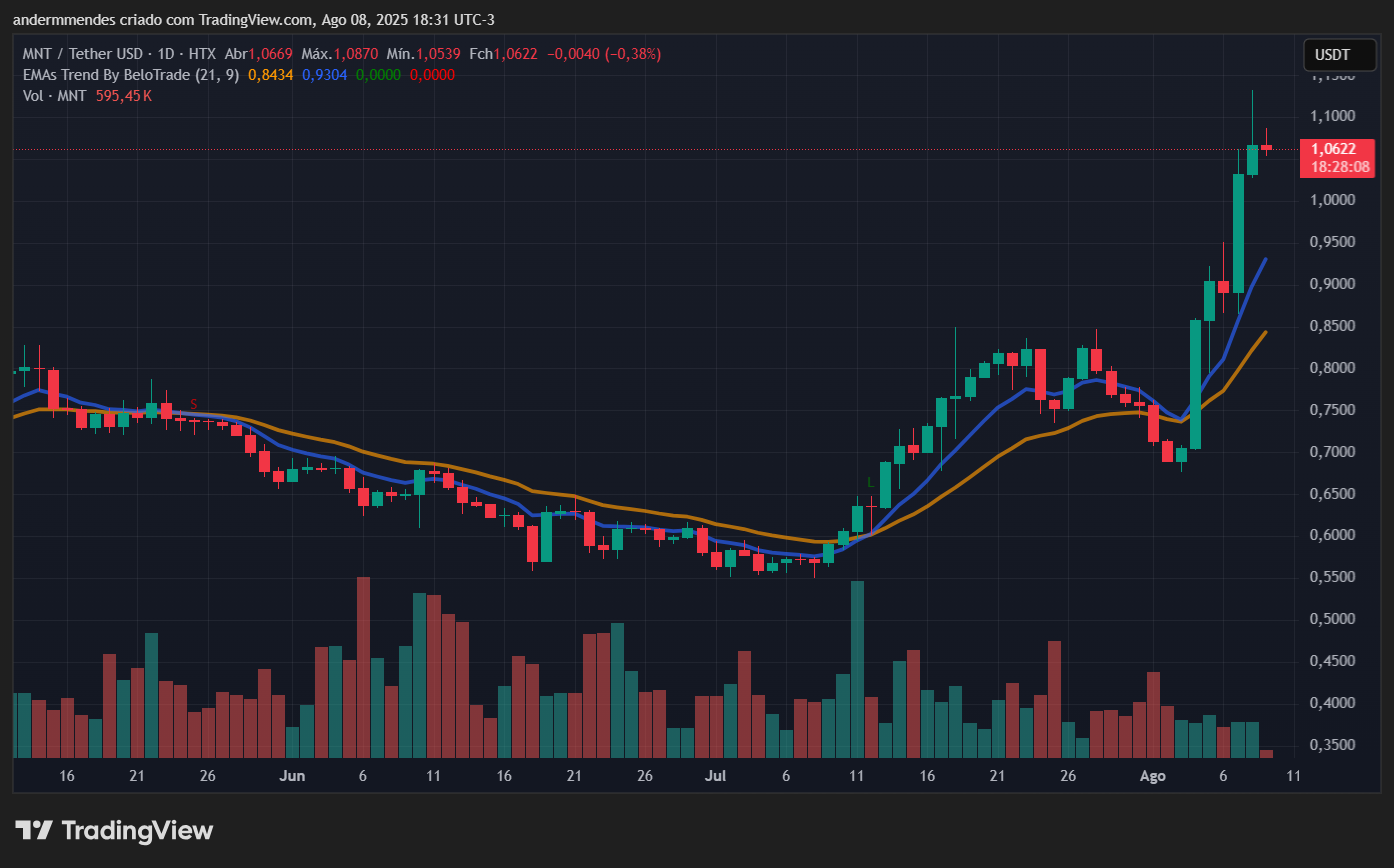 Gráfico da Mantle (MNT) no TradingView