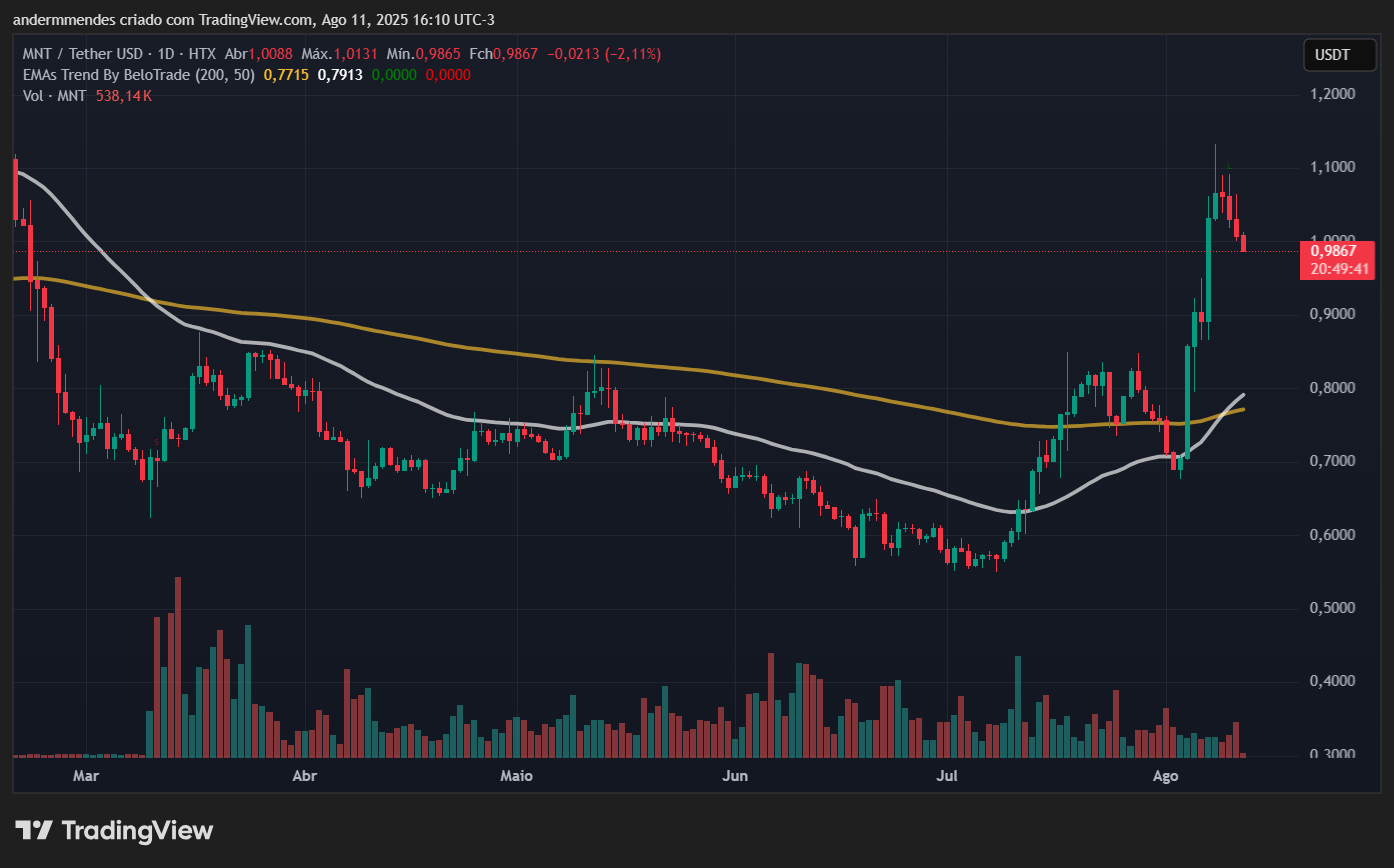Gráfico da Mantle (MNT) no TradingView