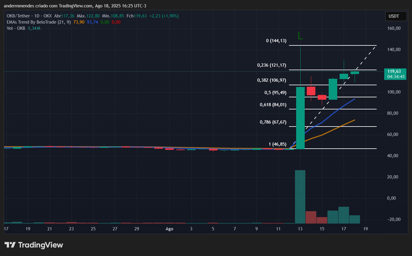 Gráfico do OKB no TradingView