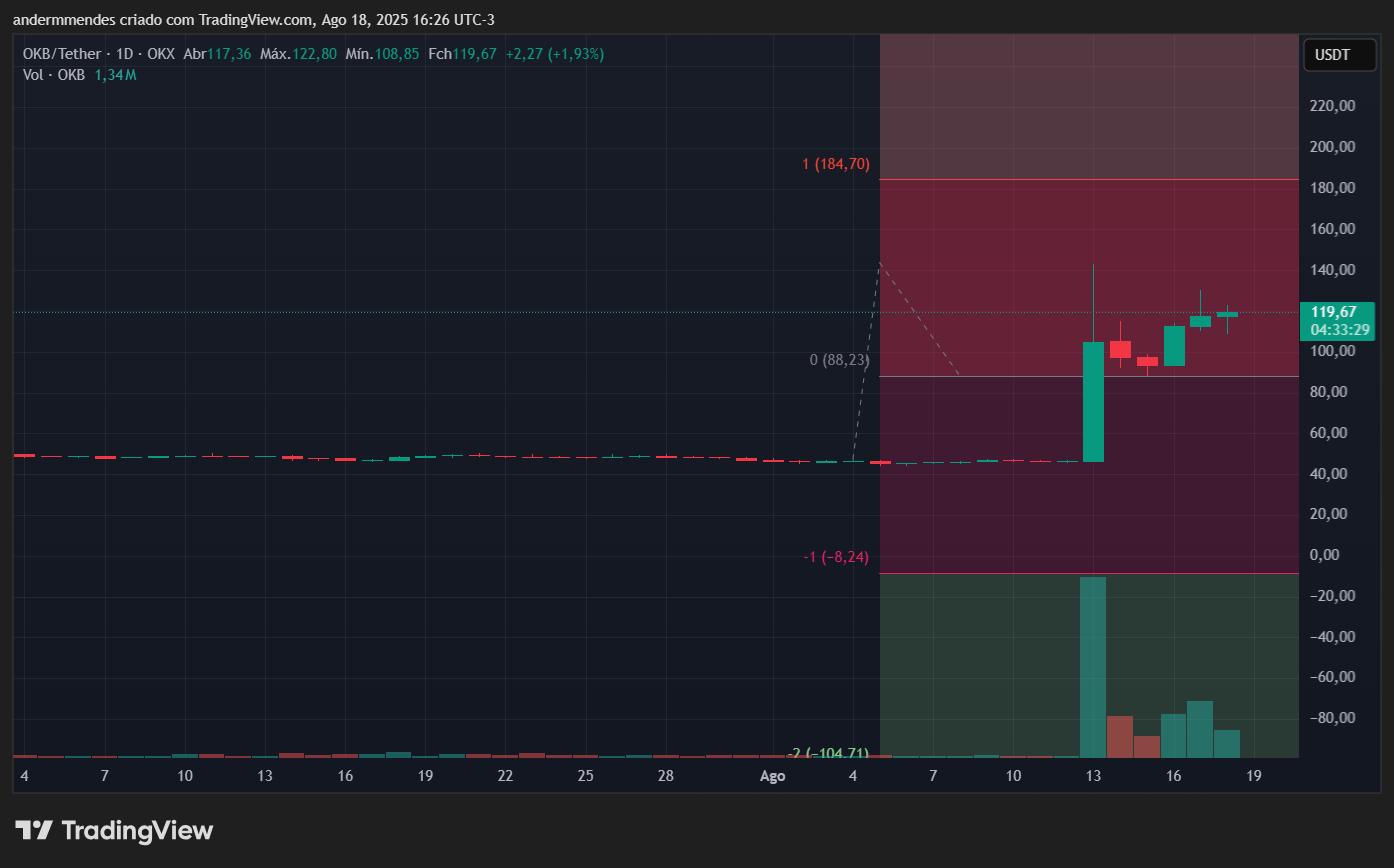 Gráfico do OKB no TradingView