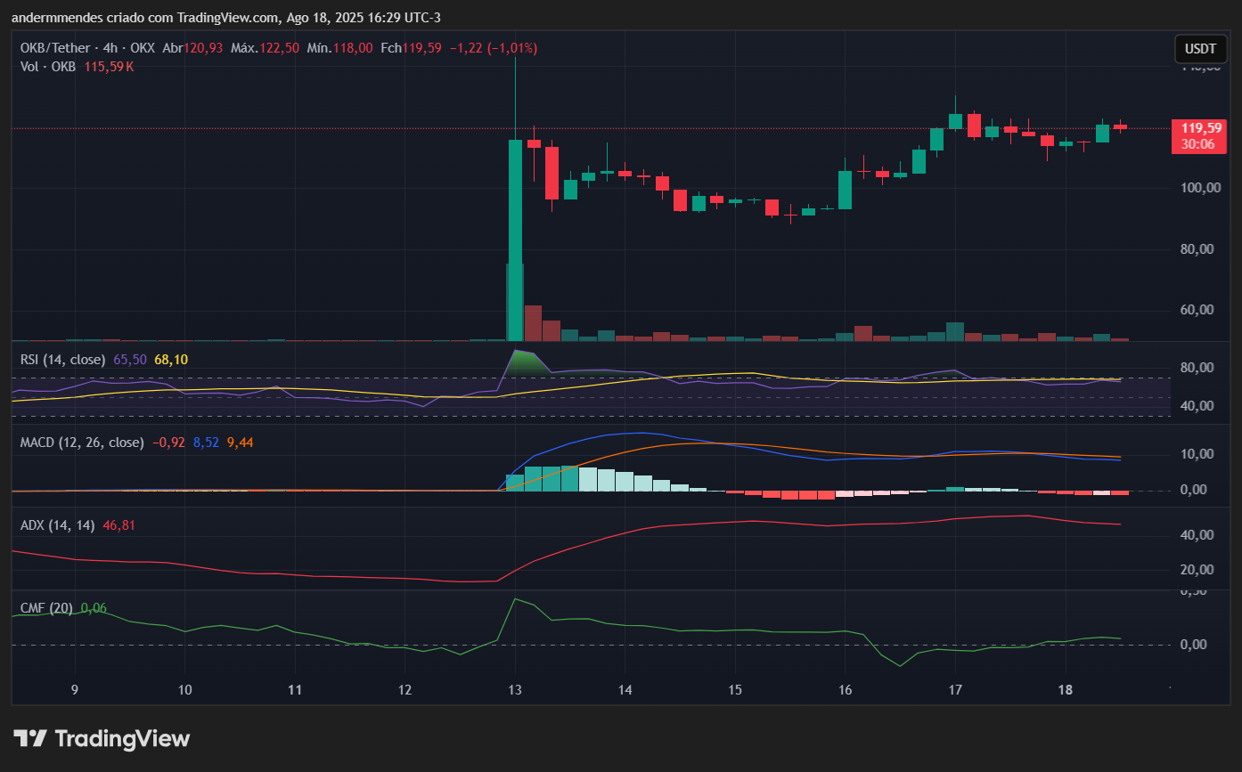 Gráfico do OKB no TradingView