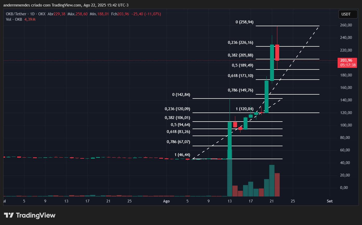 Gráfico do OKB no TradingView