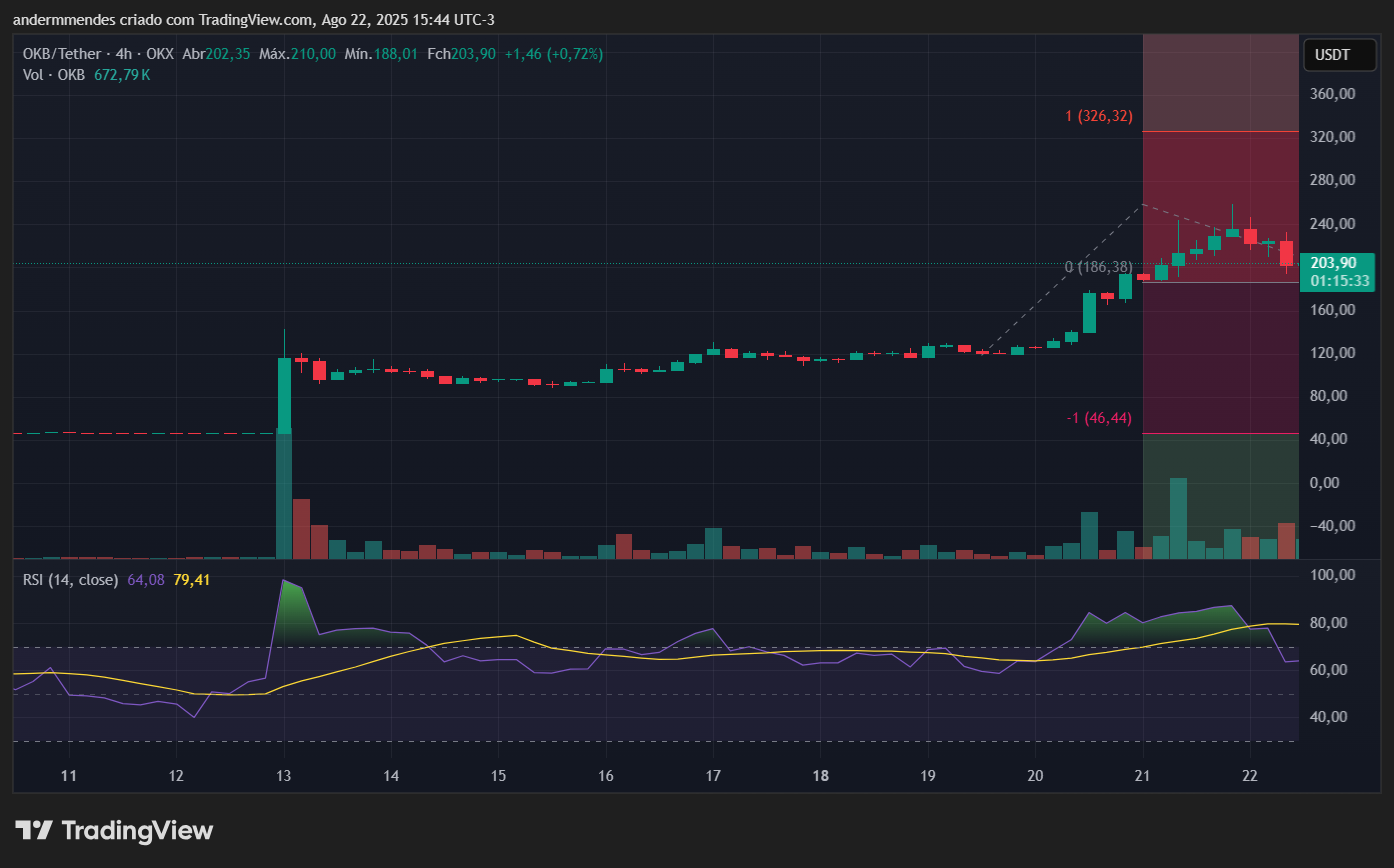 Gráfico do OKB no TradingView