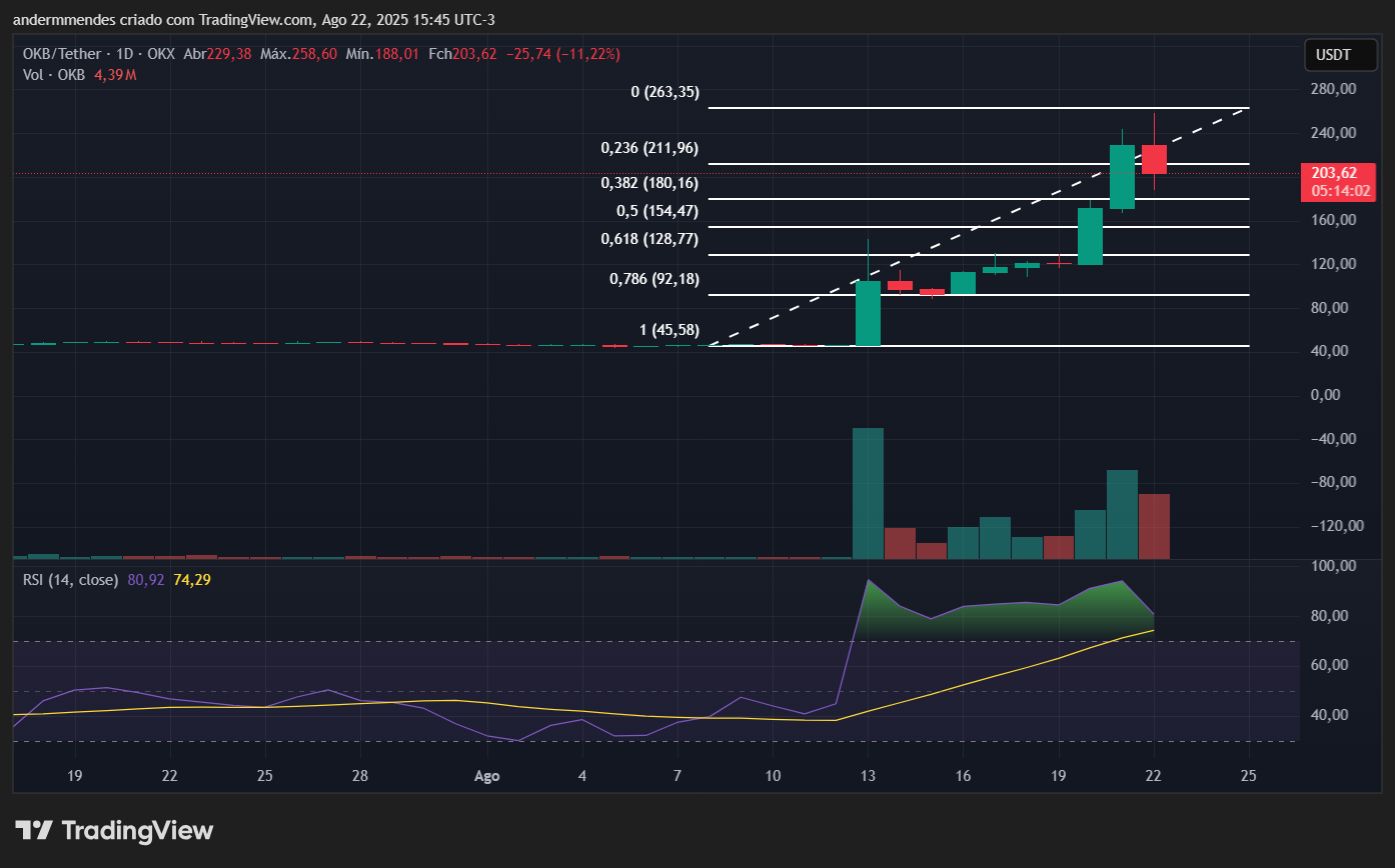 Gráfico do OKB no TradingView
