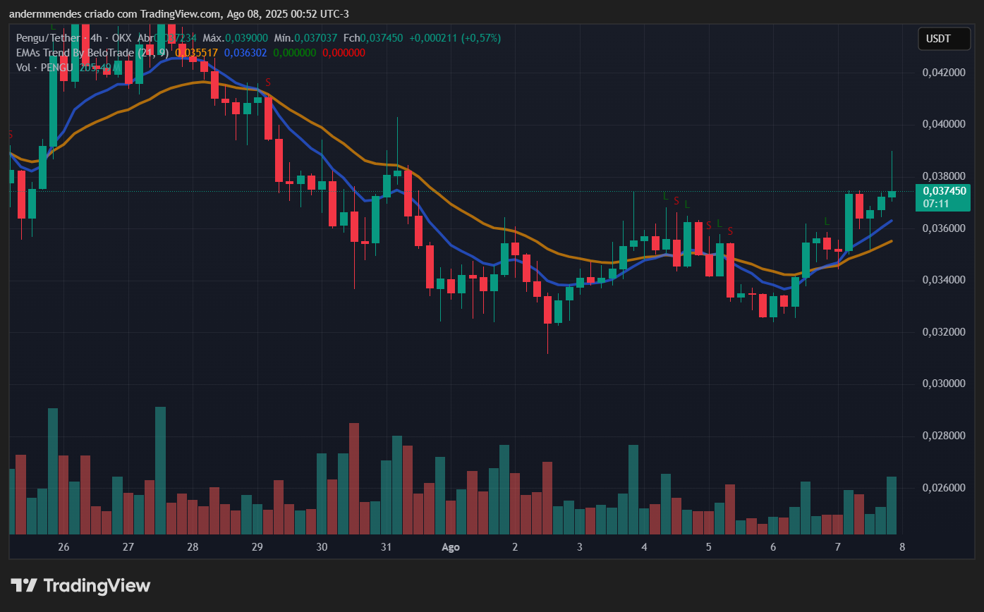 Gráfico da Pudgy Penguins (PENGU) no TradingView