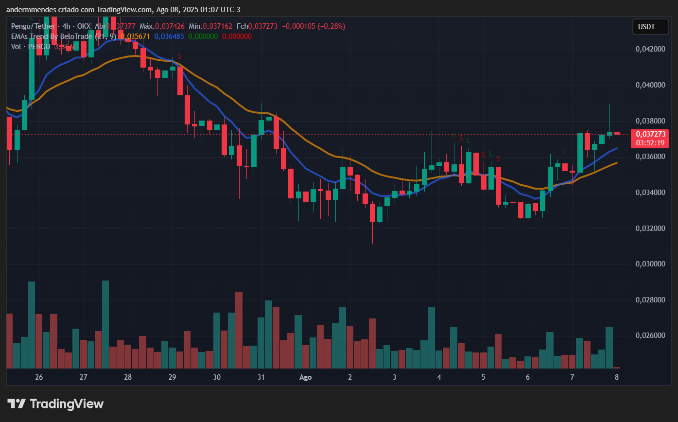 Gráfico da Pudgy Penguins (PENGU) no TradingView