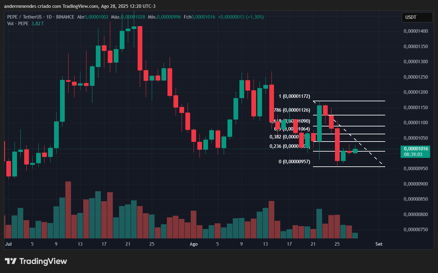 Gráfico da Pepe (PEPE) no TradingView