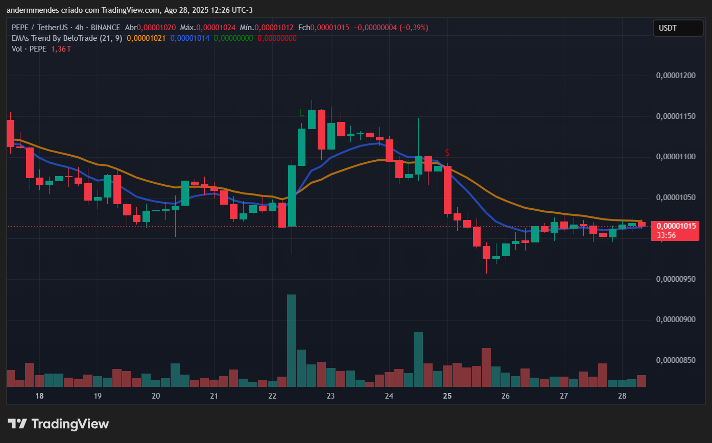 Gráfico da Pepe (PEPE) no TradingView