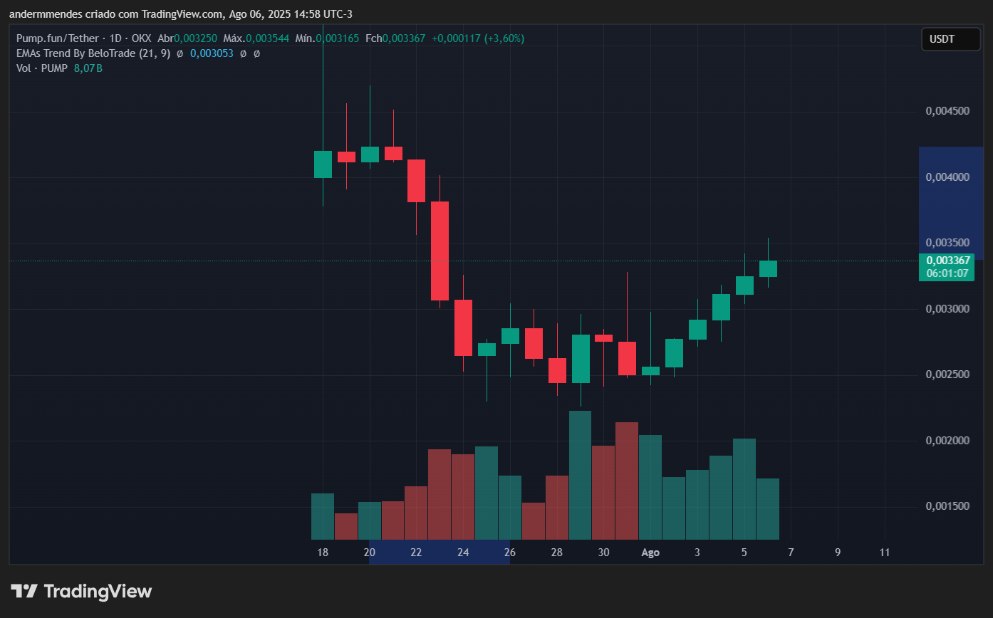 Gráfico da Pump.fun (PUMP) no TradingView