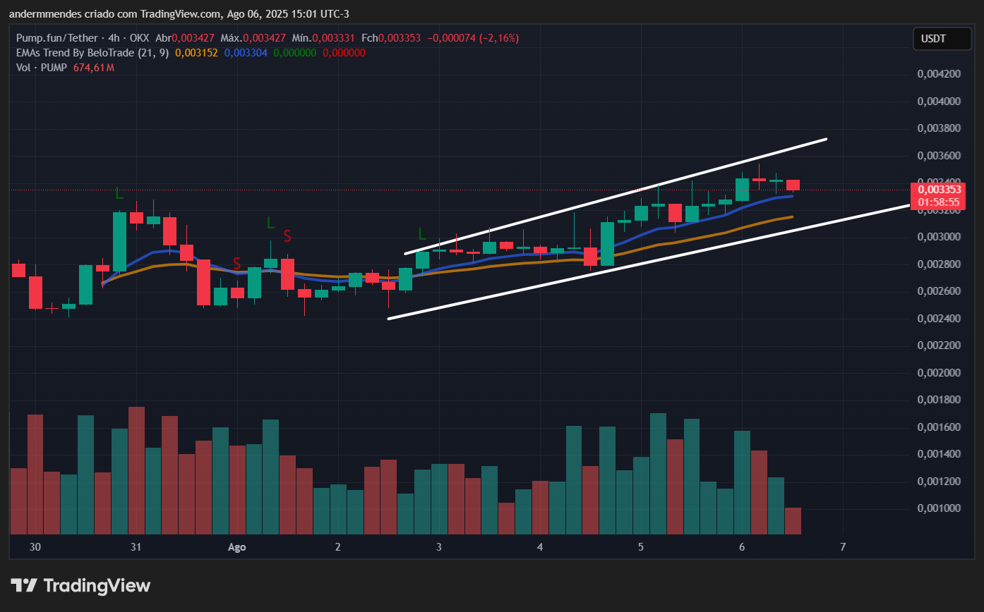Gráfico da Pump.fun (PUMP) no TradingView