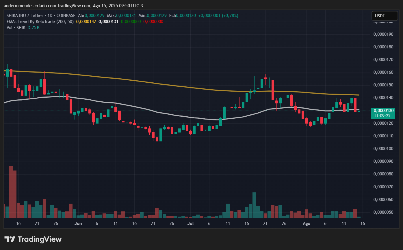 Gráfico da Shiba Inu (SHIB) no TradingView