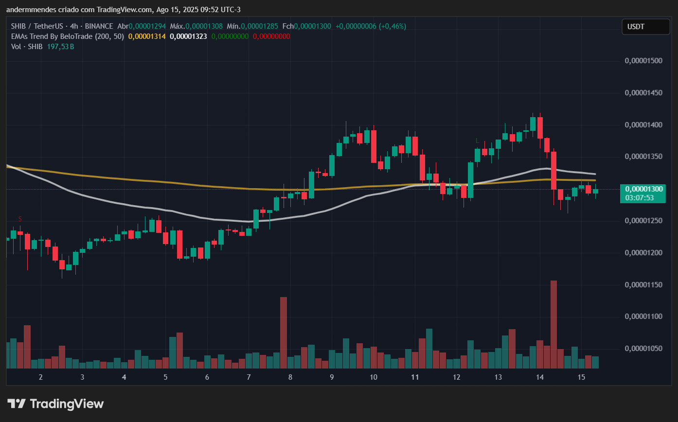 Gráfico da Shiba Inu (SHIB) no TradingView